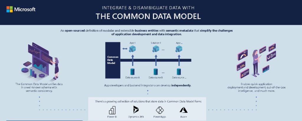 MS Common Data Model