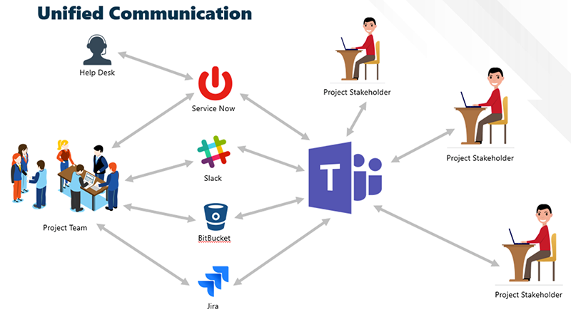unified Communication in Teams