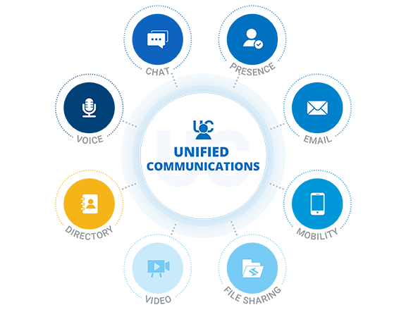 Components of Unified communication