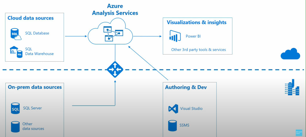Azure Analysis Cloud setup