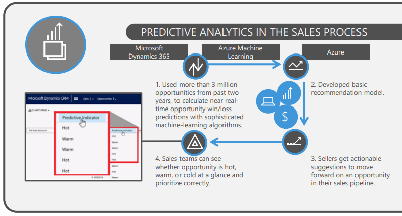 Microsoft Predictive Analytics