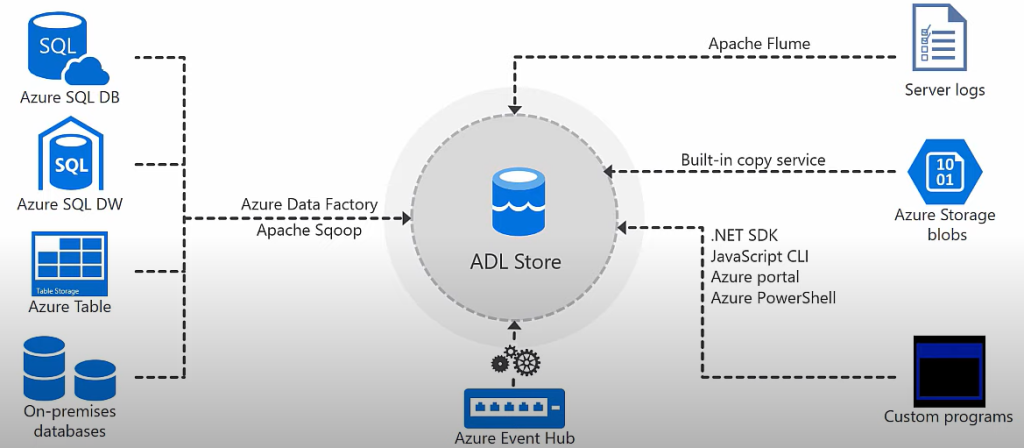 Azure Data Lake Integration