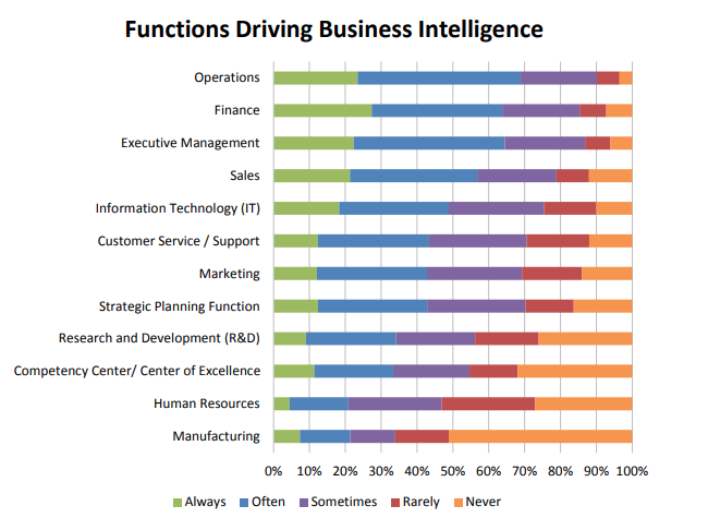 Business Intelligence driven by top functions in organizations