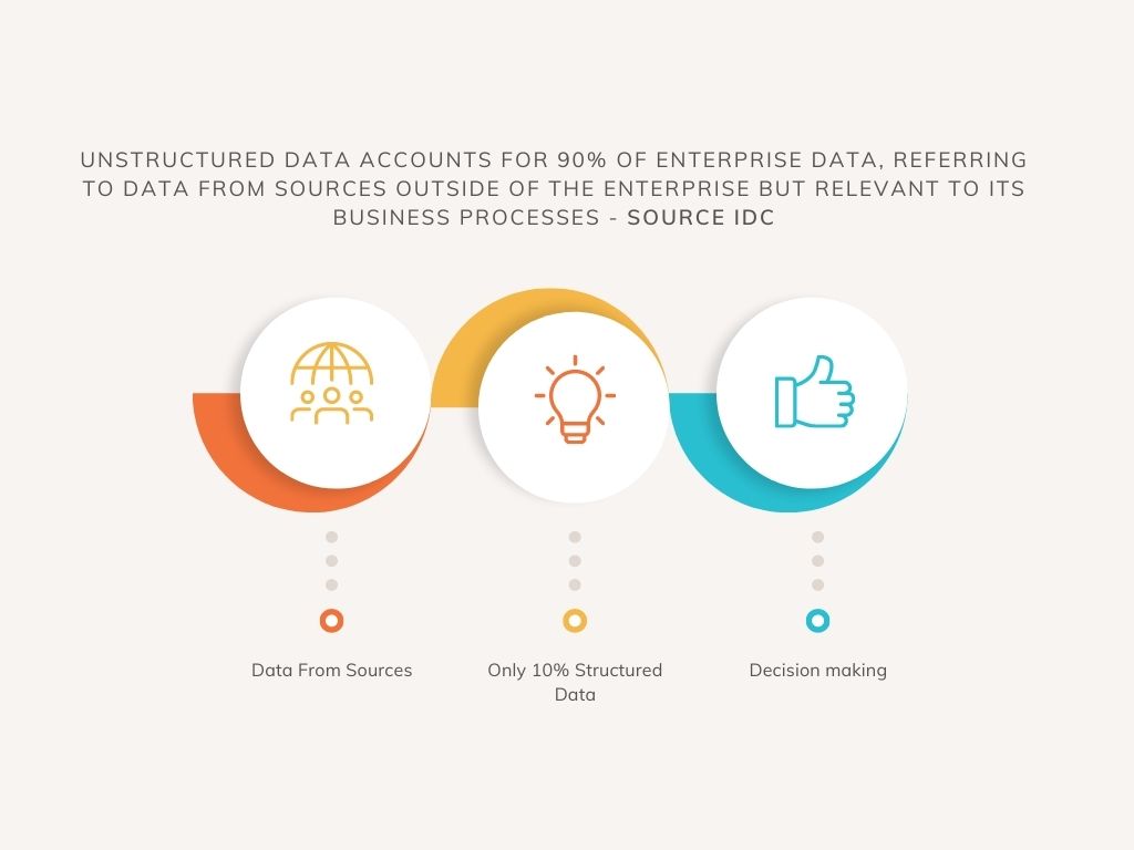 unstructured data accounts for of enterprise data
