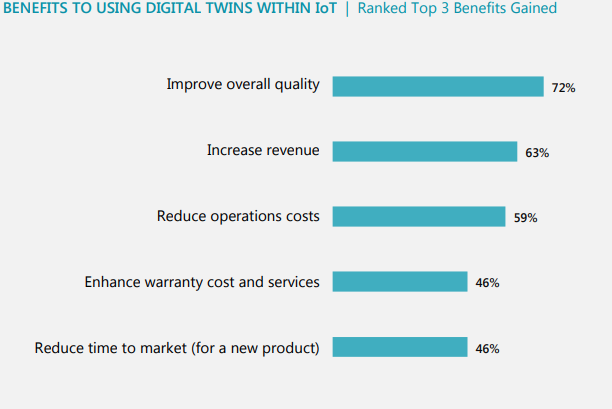 Benefits of Digital Twins