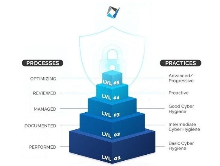 CMMC Process and practices
