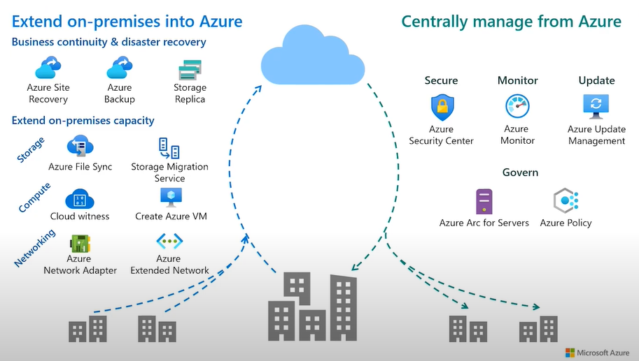 Extending On premise to Azure Cloud