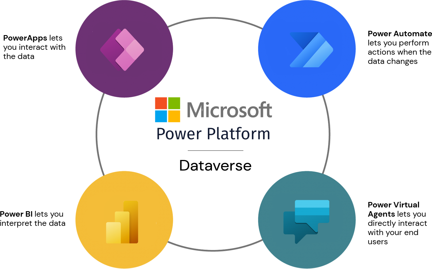 Dataverse with PowerApps, Power BI, Power Virtual Agents and Power Automate