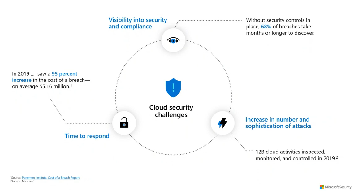 Cloud security Challenges