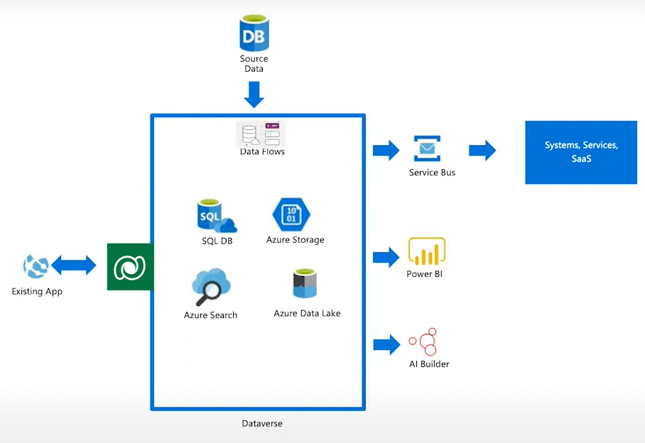 Power BI Dataverse: Store & Manage Data For Power BI Report