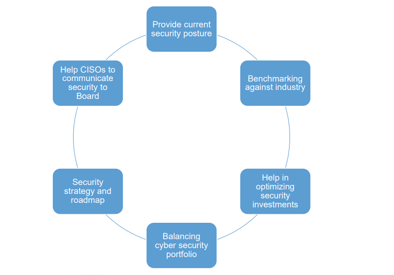 Need of Cybersecurity Maturity Model Certification