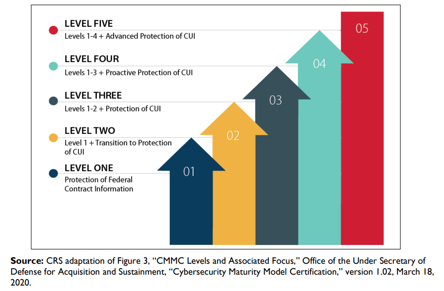 Progession of CMMC Framework Levels