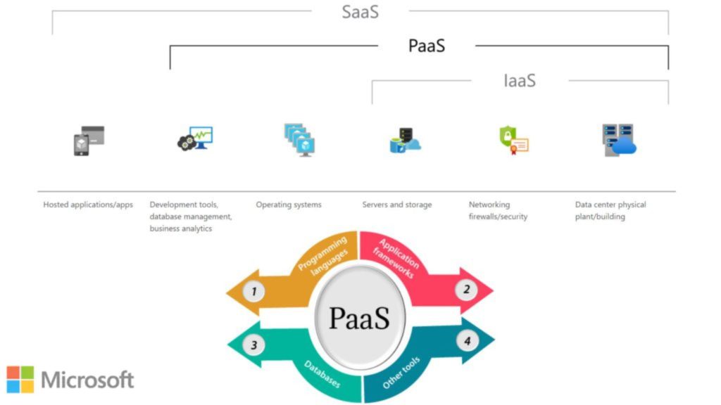 Microsoft AZURE PaaS services