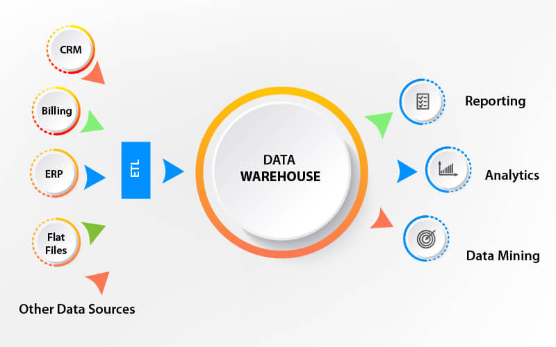 use an enterprise data warehouse