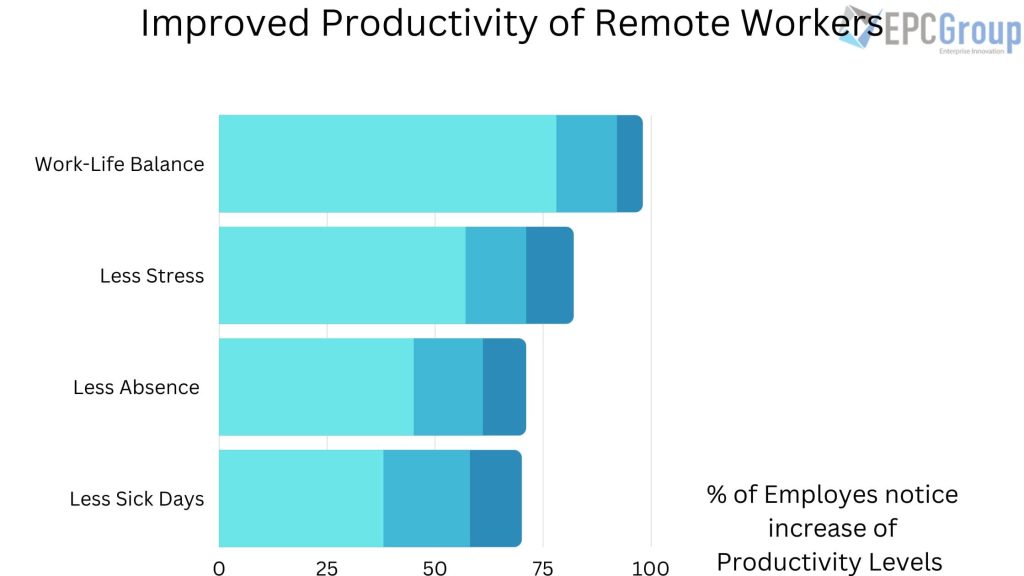 of Employes notice increase of Productivity Levels