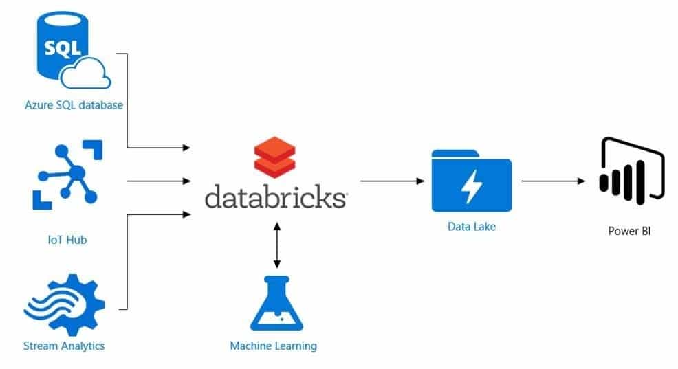 azure-databricks-environment