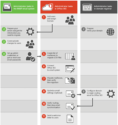 imap-to-office-365-migration-steps